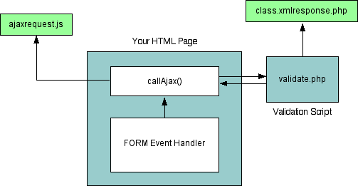 Form Validation using Ajax < JavaScript | The Art of Web