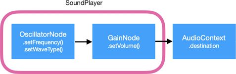 SoundPlayer Node configuration diagram
