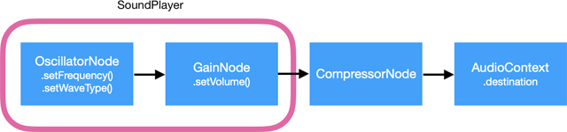 SoundPlayer Node configuration diagram